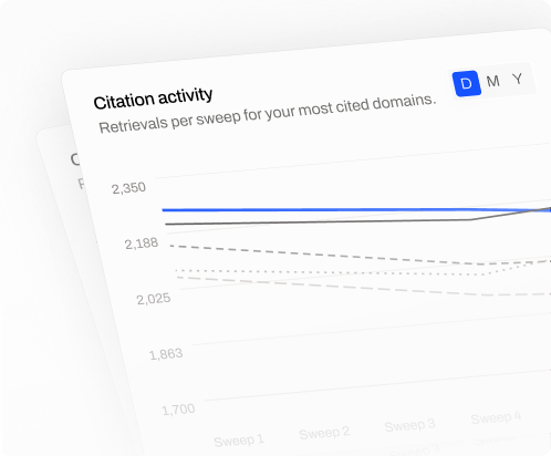 Citation activity chart tracking retrievals per sweep for your most cited domains